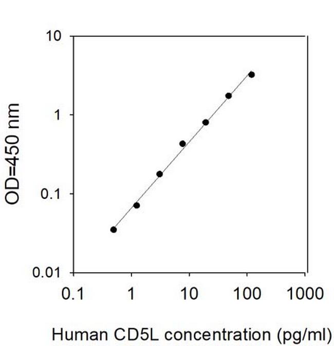 Human CD5L ELISA Kit