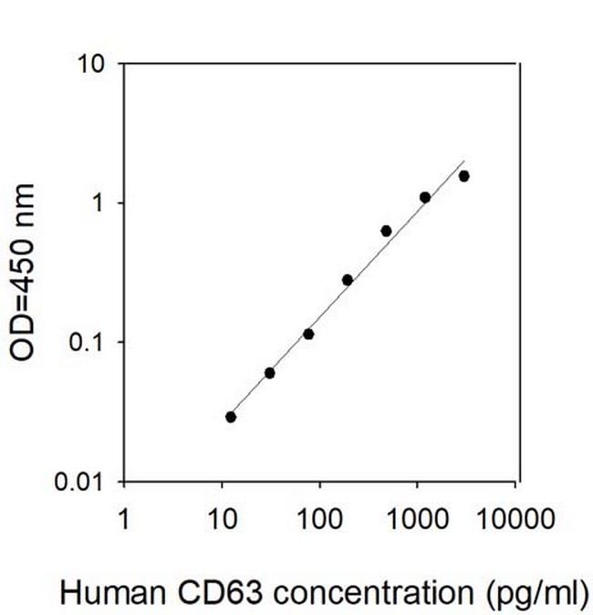 Human CD63 ELISA Kit