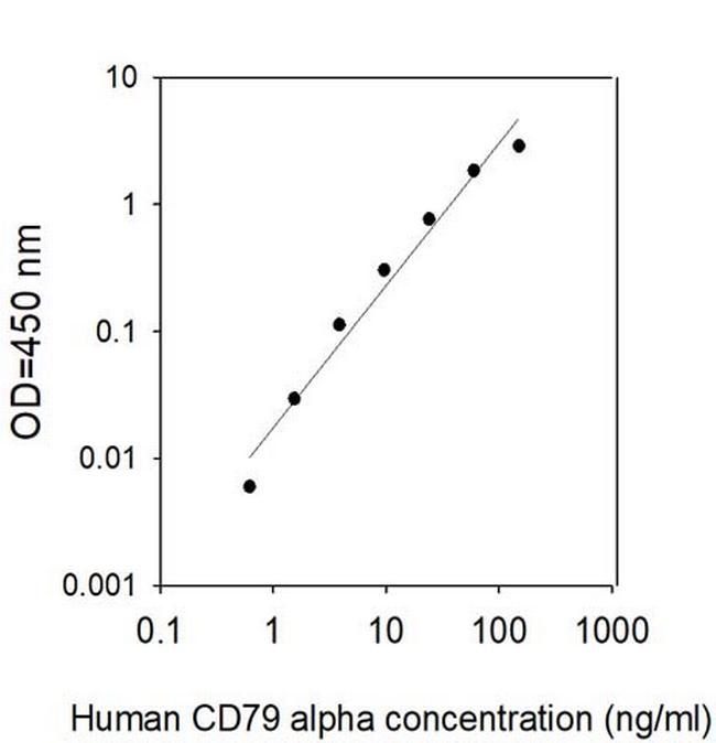 Human CD79 alpha ELISA Kit