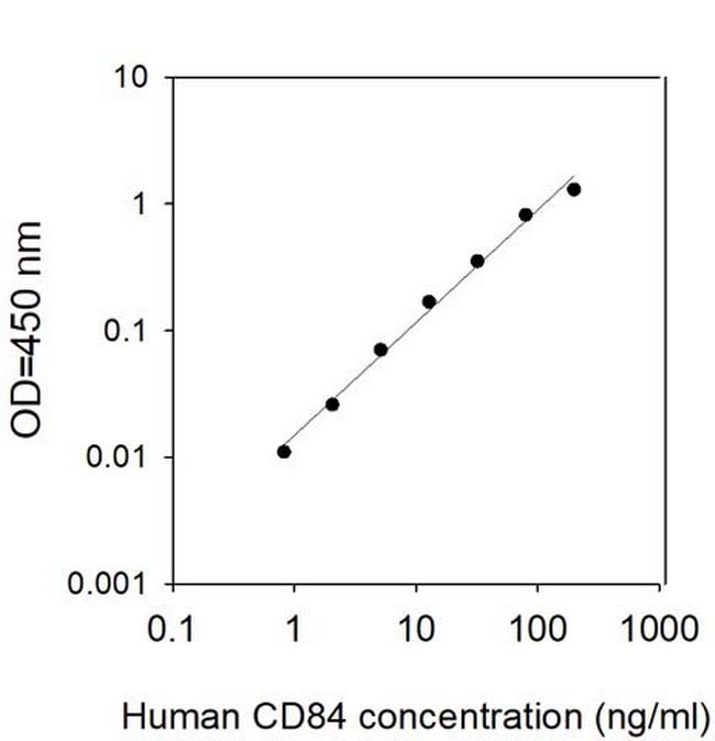 Human CD84 ELISA Kit