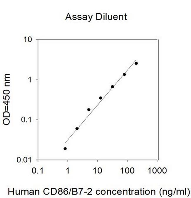 Human CD86/B7-2 ELISA Kit