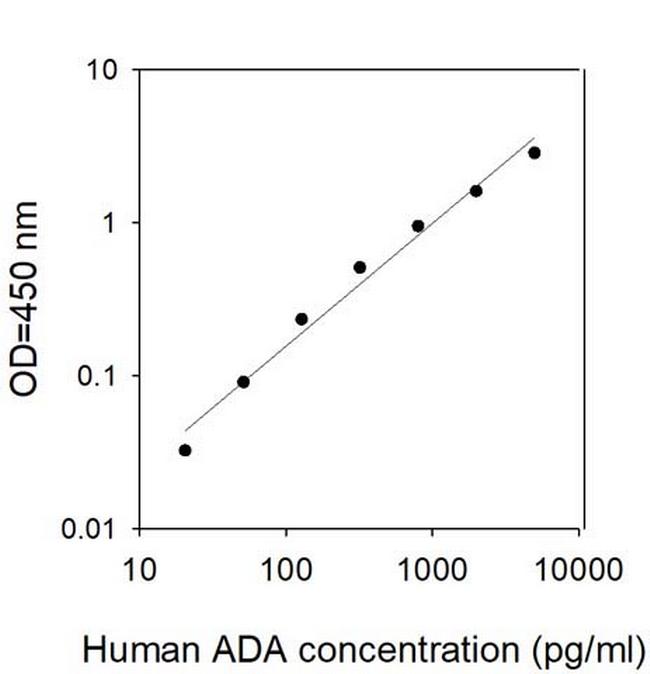 Human ADA ELISA Kit