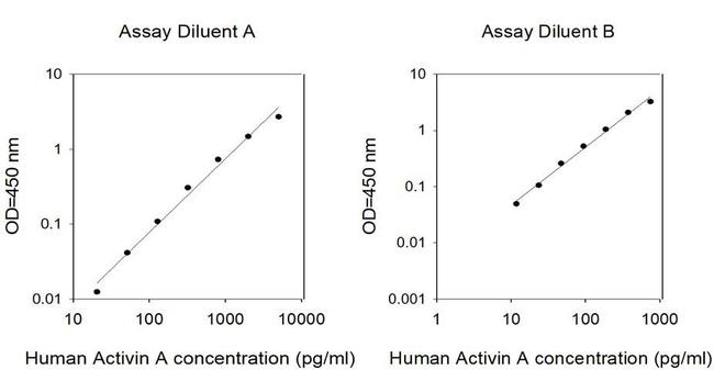 Human Activin A ELISA Kit