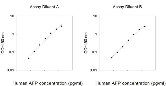 Human AFP ELISA Kit