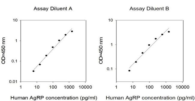 Human AgRP ELISA Kit
