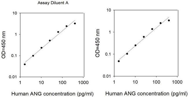 Human Angiogenin ELISA Kit