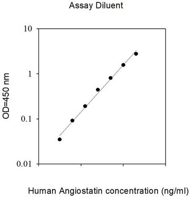 Human Angiostatin (Plasminogen) ELISA Kit