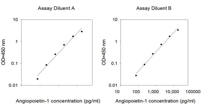 Human Angiopoietin 1 ELISA Kit