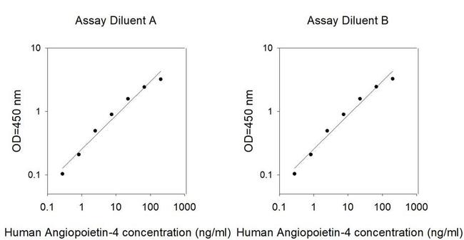 Human Angiopoietin 4 ELISA Kit