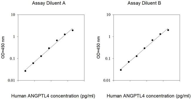 Human ANGPTL4 ELISA Kit