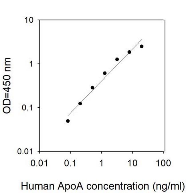 Human/Rhesus Monkey Apolipoprotein A1 ELISA Kit