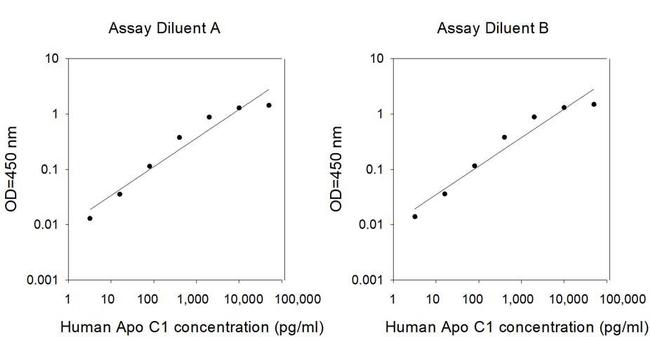 Human Apolipoprotein C1 ELISA Kit