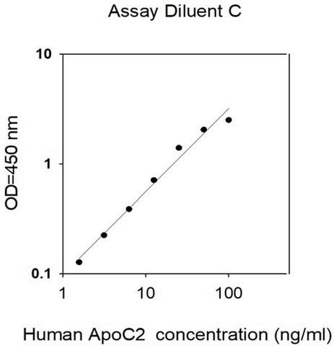 Human Apolipoprotein C2 ELISA Kit
