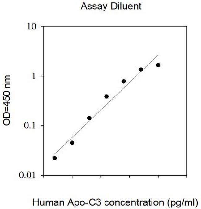 Human Apolipoprotein C3 ELISA Kit