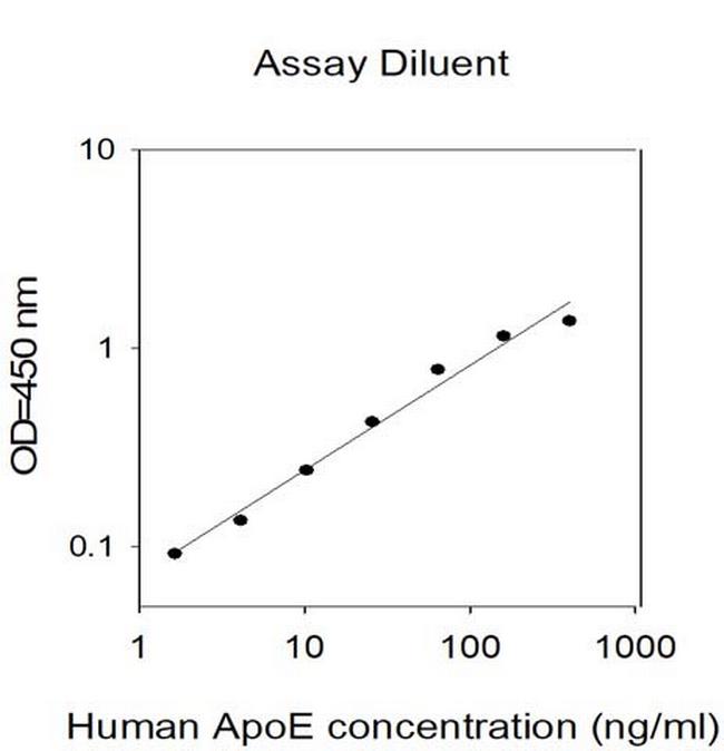 Human Apolipoprotein E ELISA Kit