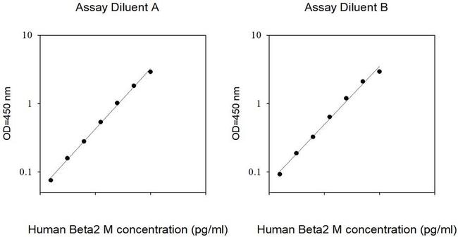 Human beta-2 Microglobulin (B2M) ELISA Kit