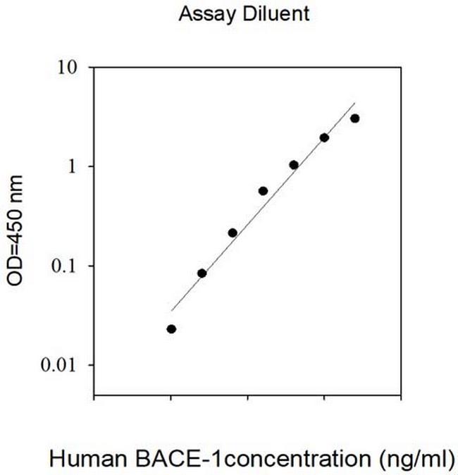 Human/Mouse BACE1 ELISA Kit