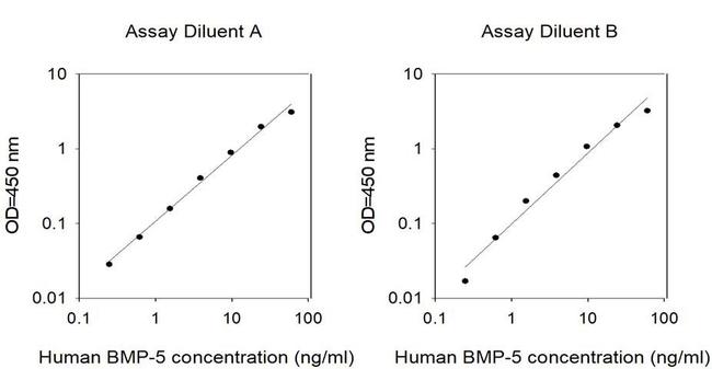 Human BMP-5 ELISA Kit