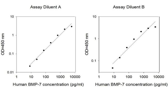 Human BMP-7 ELISA Kit