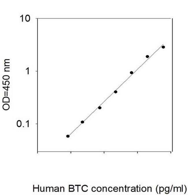 Human Betacellulin ELISA Kit