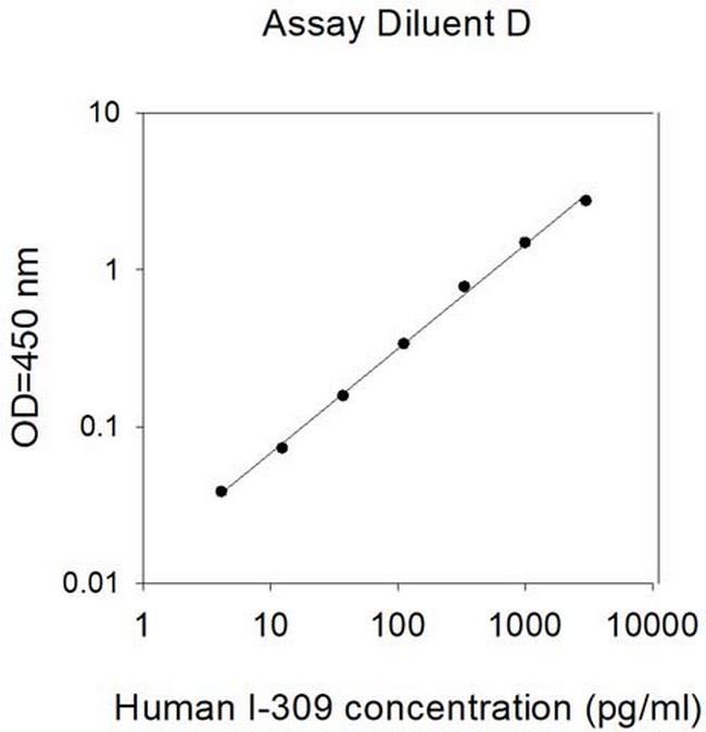 Human I-309/CCL1 ELISA Kit