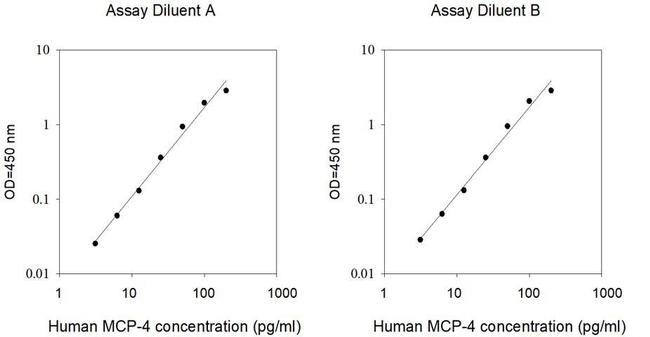 Human MCP-4/CCL13 ELISA Kit