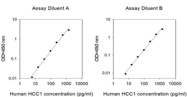 Human HCC-1/CCL14 ELISA Kit