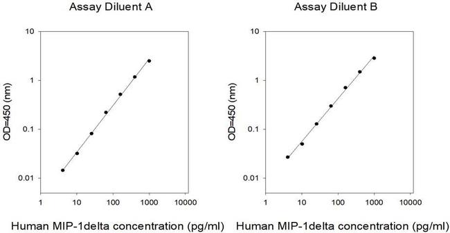 Human MIP-1 delta/CCL15 ELISA Kit
