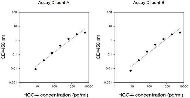 Human HCC-4/CCL16 ELISA Kit