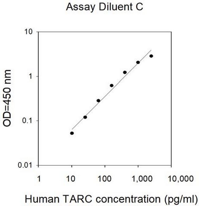 Human TARC/CCL17 ELISA Kit