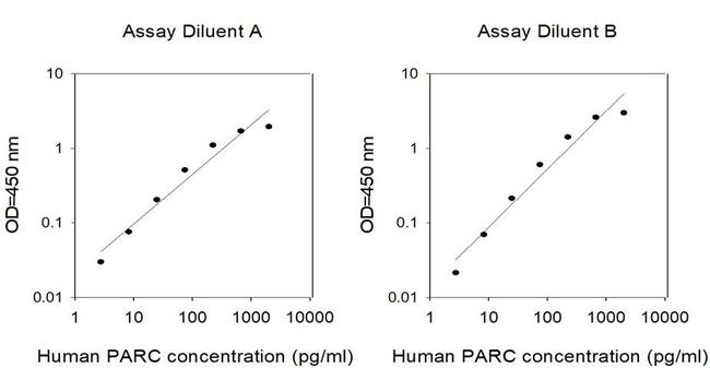 Human PARC/CCL18 ELISA Kit
