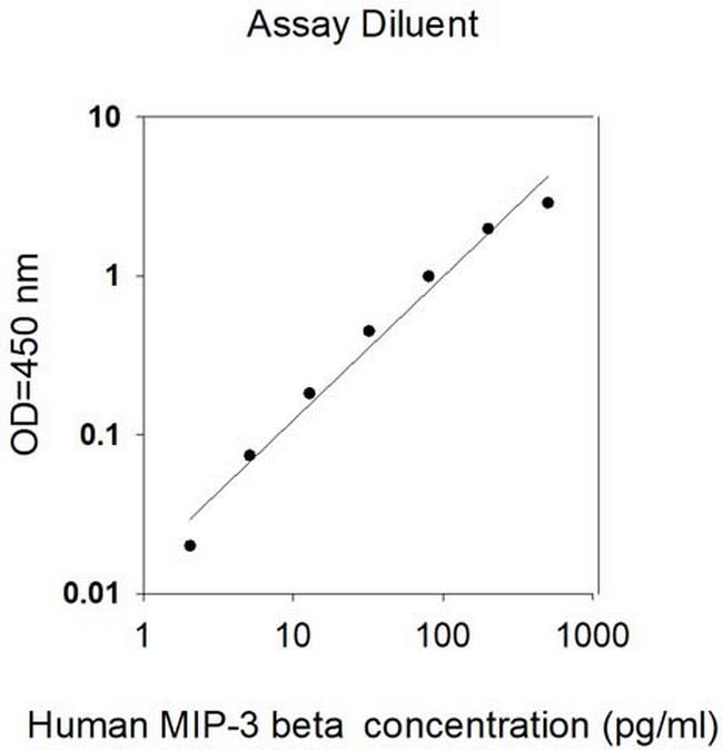 Human MIP-3 beta/CCL19 ELISA Kit