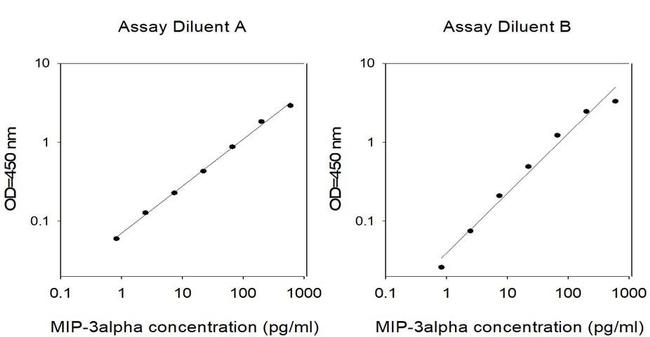 Human MIP-3 alpha/CCL20 ELISA Kit