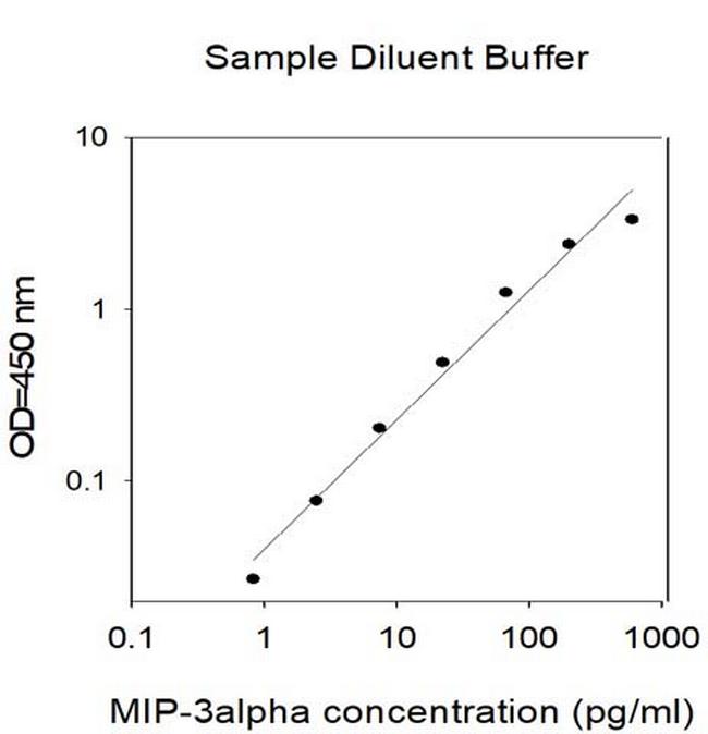 Human MIP-3 alpha/CCL20 Cell Lysate ELISA Kit