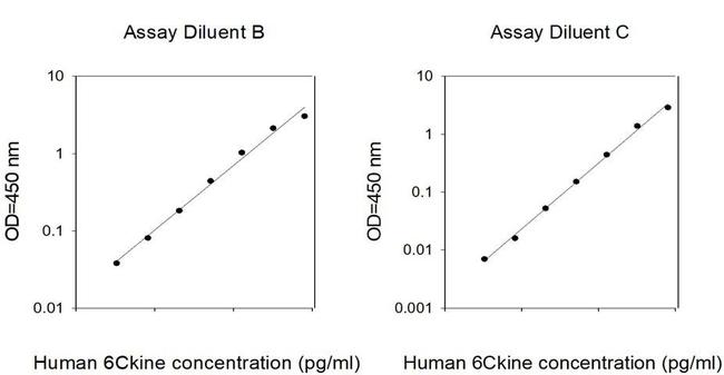 Human 6Ckine/CCL21 ELISA Kit