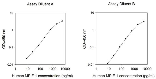 Human MPIF-1/CCL23 ELISA Kit