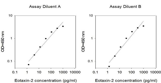 Human Eotaxin 2/CCL24 ELISA Kit