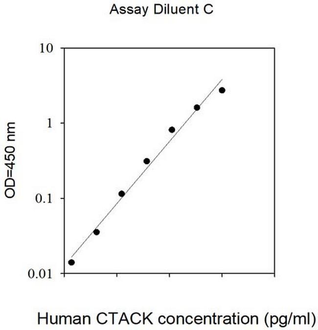 Human CTACK/CCL27 ELISA Kit