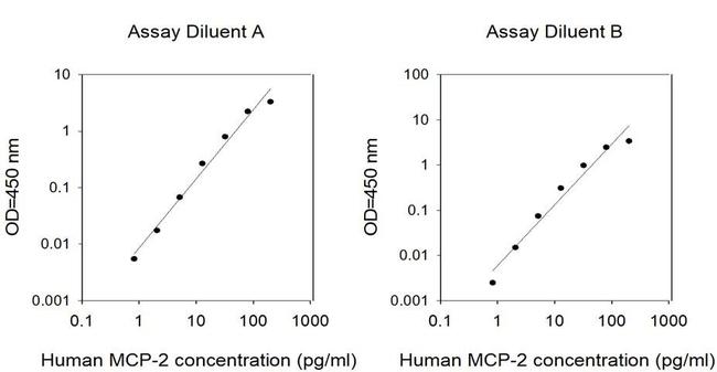 Human MCP-2/CCL8 ELISA Kit