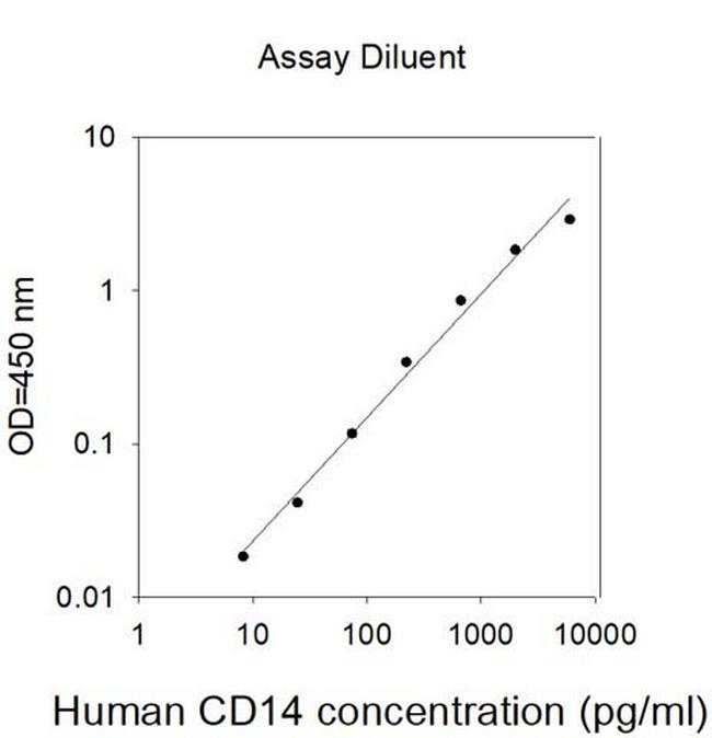 Human CD14 ELISA Kit
