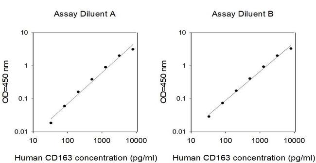 Human CD163 ELISA Kit