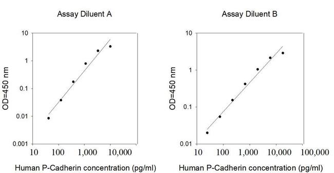 Human P-cadherin (CDH3) ELISA Kit