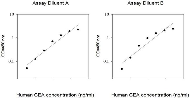 Human CEA ELISA Kit