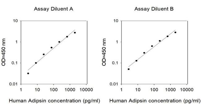 Human Complement Factor D/Adipsin ELISA Kit