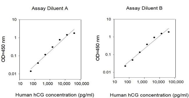 Human hCG alpha ELISA Kit