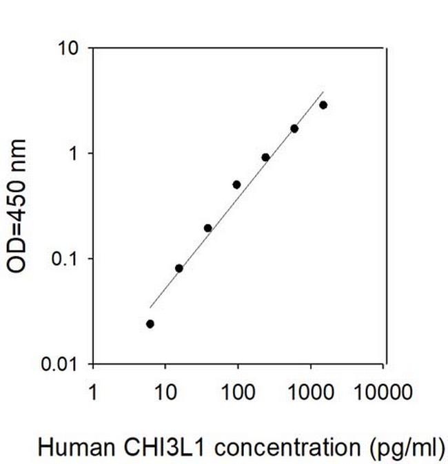 Human CHI3L1/YKL-40 ELISA Kit