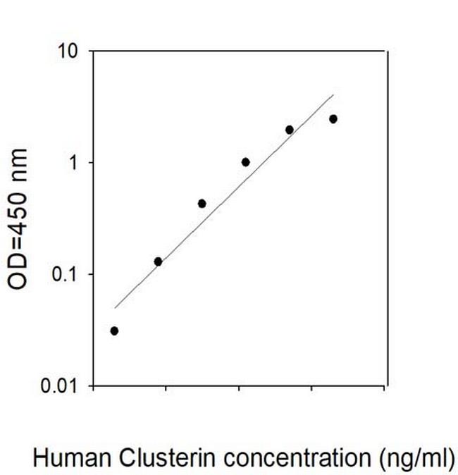 Human Clusterin ELISA Kit