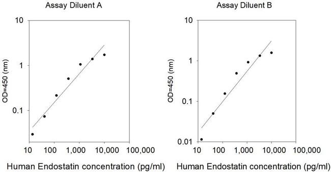 Human Endostatin ELISA Kit