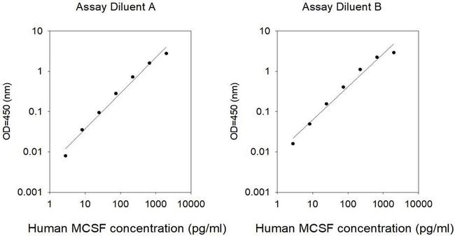 Human M-CSF (CSF-1) ELISA Kit