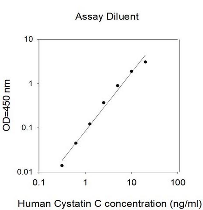 Human Cystatin C (CST3) ELISA Kit